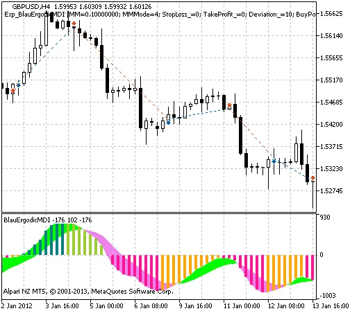 Sistem Trading BlauErgodicMDI untuk MetaTrader 5: Panduan Lengkap