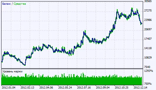 Rajah 2. Carta keputusan ujian