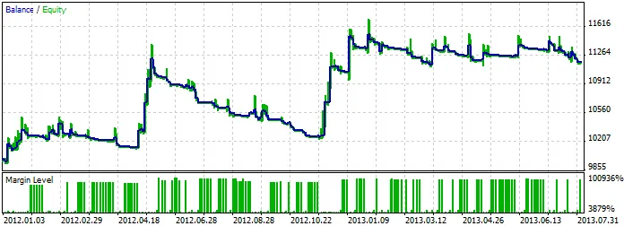 Resultados de Pruebas de Retroceso del Asesor Experto de Promedio Móvil Resultados de Pruebas de Retroceso del Asesor Experto de Promedio Móvil