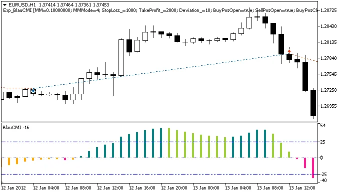 BlauCMI: Sistem Trading Berkesan untuk MetaTrader 5