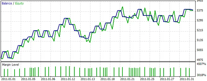 Fig. 2. エキスパートアドバイザーのテスト結果