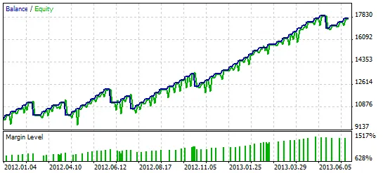 IREA - Sistem Trading Automatik untuk MetaTrader 5