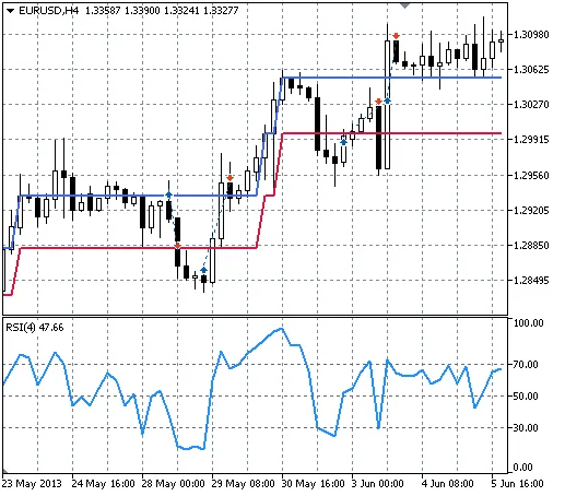 EURUSD H4 렌코 라인 브레이크 vs RSI EA 거래 차트