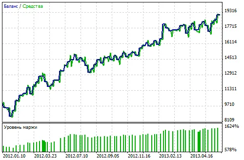 EURUSD H4 렌코 라인 브레이크 vs RSI EA 테스트 차트