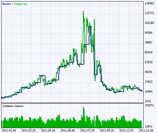 Fig. 2. Grafico dei risultati dei test