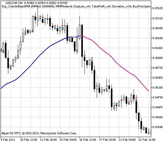 Mastering Trend Trading with Color3rdGenXMA for MetaTrader 5