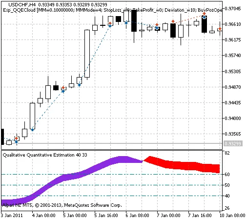 Unlocking the Power of Exp_QQECloud: Your Go-To Trading System for MetaTrader 5