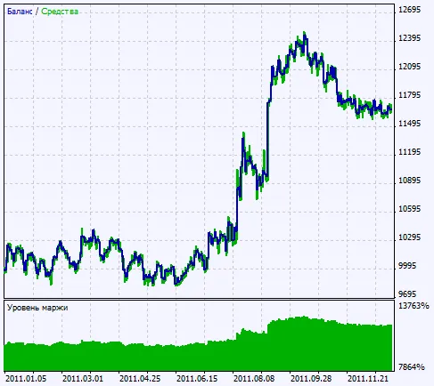 Fig. 2. Gráfico dos resultados do teste