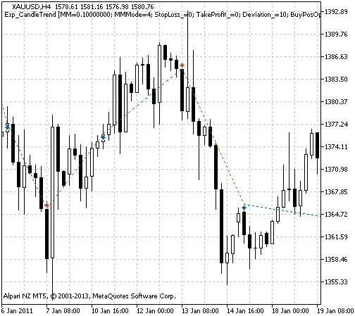 Unlock Trading Success with Exp_CandleTrend for MetaTrader 5