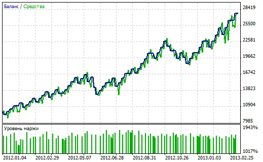 EURUSD H4 Narrowest Range Signal EA Fixed Percent