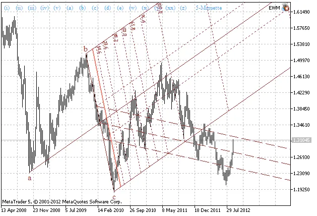 Discover ElliottWaveMaker 3.0: Your New Go-To Tool for MetaTrader 5
