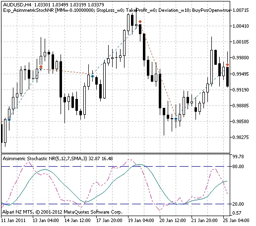 Mastering the Asymmetric Stochastic NR: A Guide for MetaTrader 5 Traders