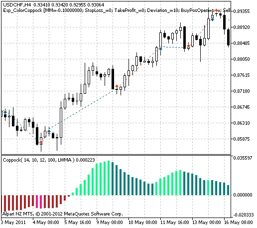 Mastering the ColorCoppock Oscillator with MetaTrader 5