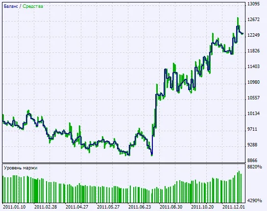 Fig. 2. 테스트 결과 차트