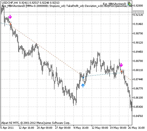 Harnessing the MBKAsctrend3 EA for Effective Trading on MetaTrader 5