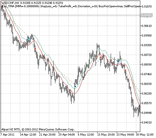 Unlock Trading Success with the Exp_TMA System for MetaTrader 5