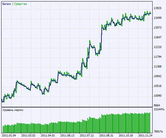 Fig. 2. Chart of testing results