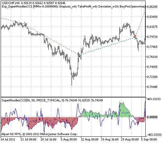 Unlocking Trading Success with the SuperWoodiesCCI EA for MetaTrader 5