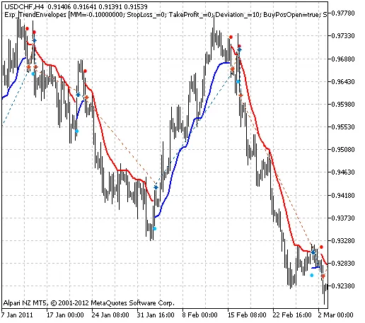 取引履歴のチャート