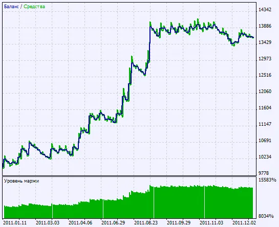 テスト結果のチャート