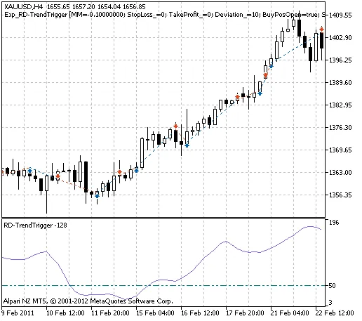 Harnessing the Exp_RD-TrendTrigger System for Trading Success on MetaTrader 5