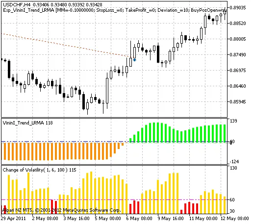 Mastering the Exp_VininI_Trend_LRMA: A Comprehensive Guide for MetaTrader 5 Traders