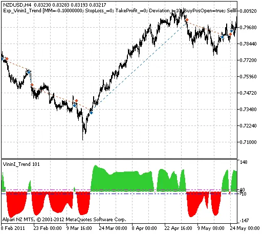 Unlocking Trading Success with the Exp_VininI_Trend System for MetaTrader 5