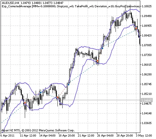 Unlock Your Trading Potential with the CorrectedAverage System for MetaTrader 5
