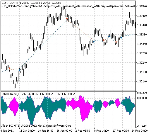 Unlock Trading Success with the Exp_ColorLeManTrend System for MetaTrader 5