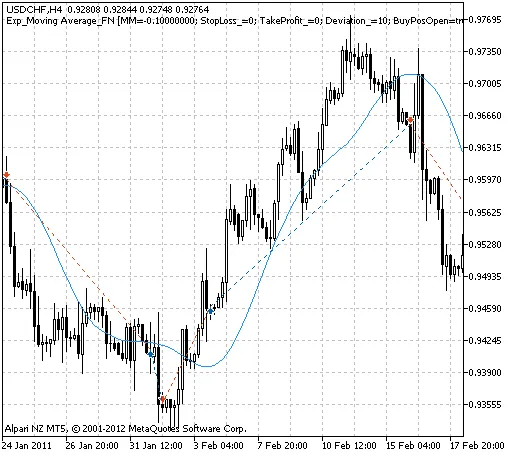 MetaTrader 5를 위한 Exp_MovingAverage_FN: 거래 신호 생성기