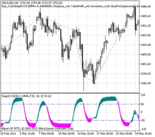 MetaTrader 5를 위한 ColorStepXCCX 트레이딩 시스템 소개