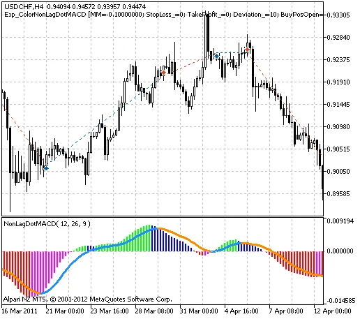 MetaTrader 5에서 ColorNonLagDotMACD EA 활용하기