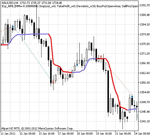MetaTrader 5를 위한 AML 트렌드 이동 평균 시스템 트레이딩