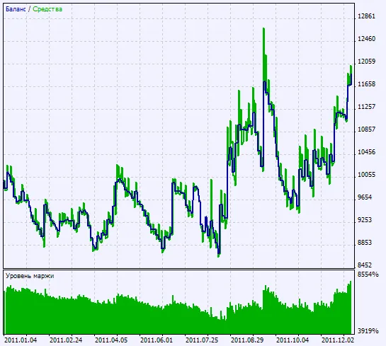 Fig. 2. 테스트 결과 차트