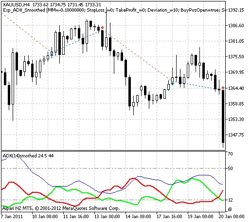 ADX_Smoothed 시스템 트레이딩 가이드 - 메타트레이더 5용 EA