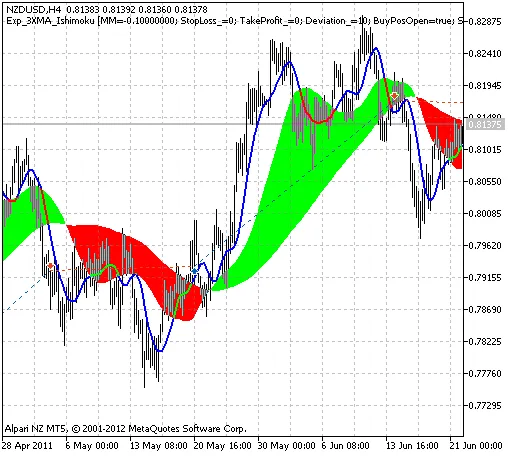 3XMA_Ishimoku 지표를 활용한 메타트레이더 5 트레이딩 시스템