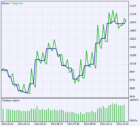 테스트 결과 차트