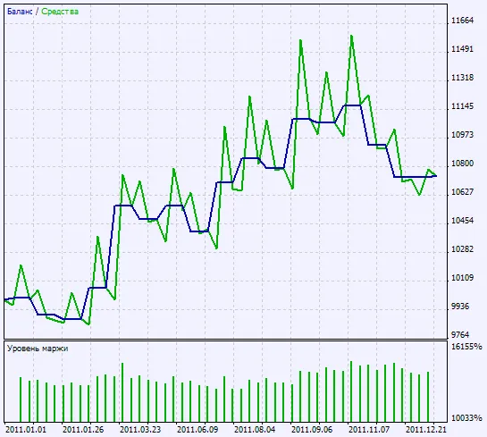 테스트 결과 차트