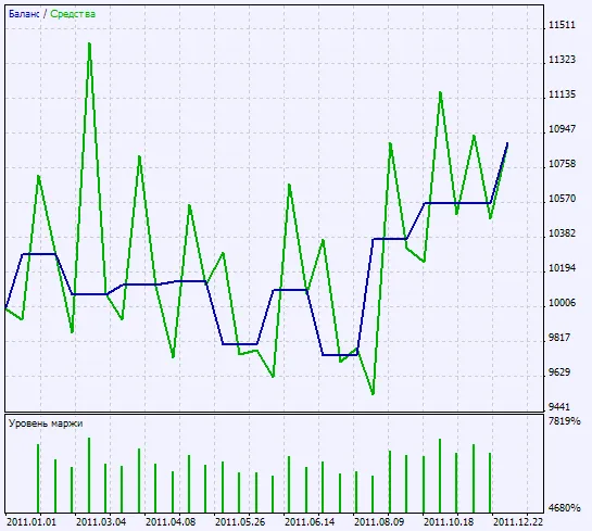 그림 2. 테스트 결과 차트