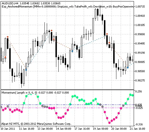 MetaTrader 5를 위한 AnchoredMomentum 트레이딩 시스템