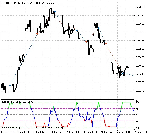 Ontdek de Kracht van Exp_BullsBearsEyes: Jouw Nieuwe Trading Partner voor MetaTrader 5