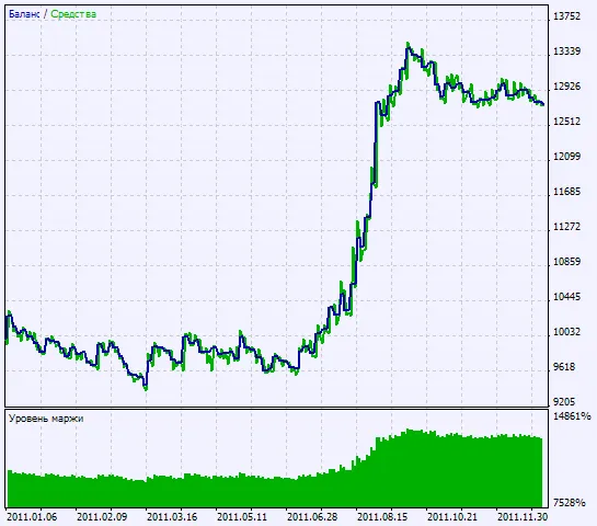 Fig. 2. Grafieken van testresultaten