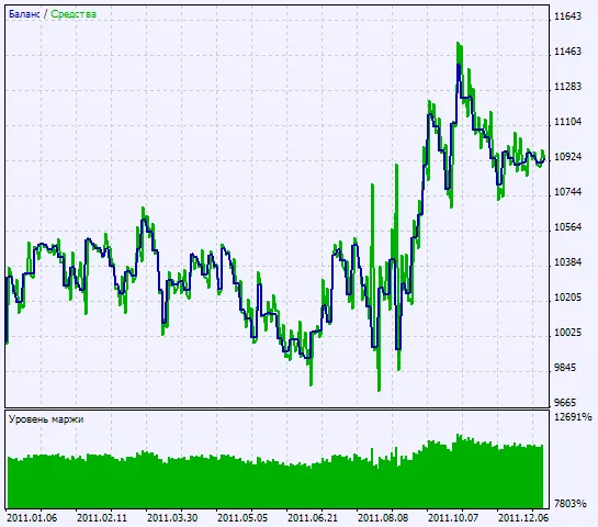 테스트 결과 차트