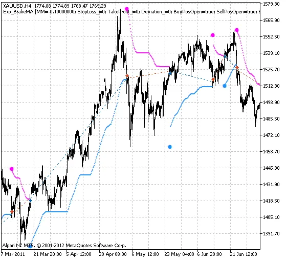 Ontdek de Exp_BrakeMA: Jouw Nieuwe Trading Buddy voor MetaTrader 5