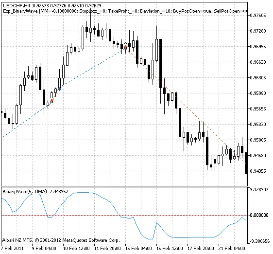 Exp_BinaryWave – Der innovative EA für MetaTrader 5