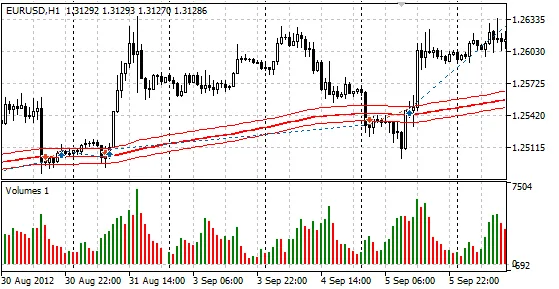 GO - Een slimme Expert Advisor voor MetaTrader 5