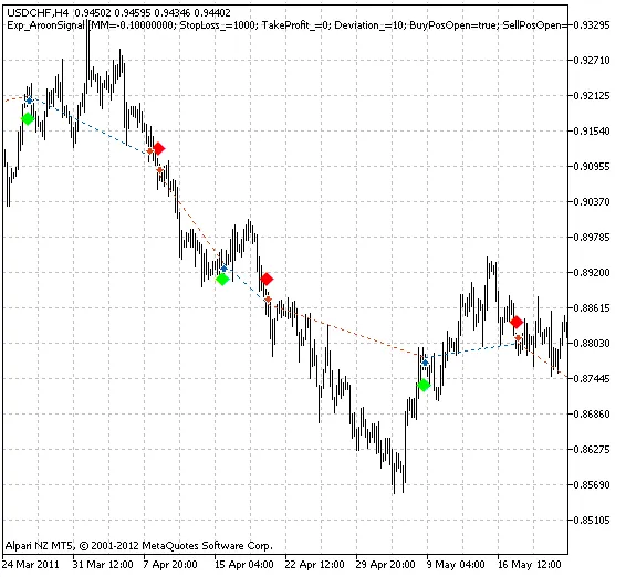 AroonSignal: Jouw Gids voor MetaTrader 5