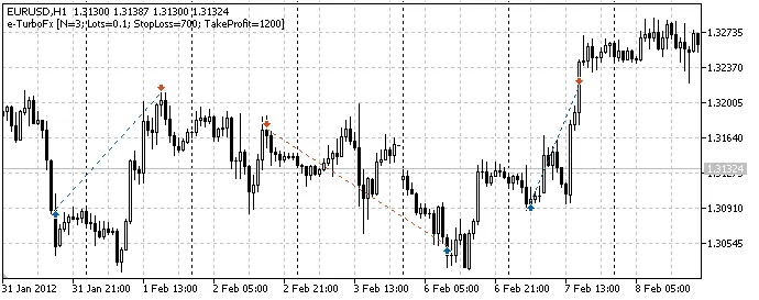e-TurboFx: De Beste EA voor MetaTrader 5