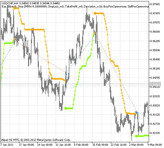Ontdek de Exp_BBands_Stop: Jouw Nieuwe Trading Assistent voor MetaTrader 5