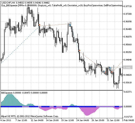 Exp_BBSqueeze - Een krachtige Trading System voor MetaTrader 5